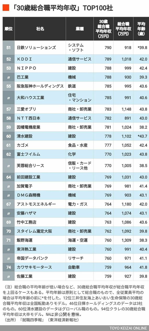 51～75位