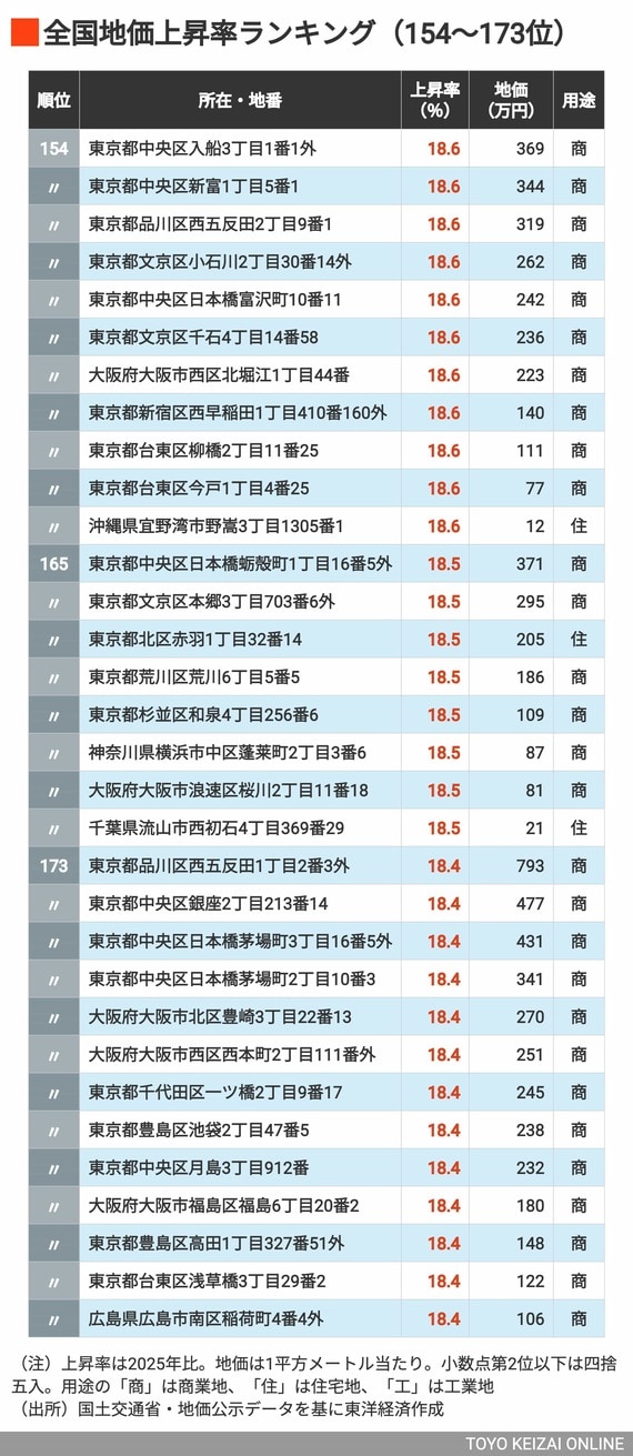 2026年地価上昇率ランキング154〜173位