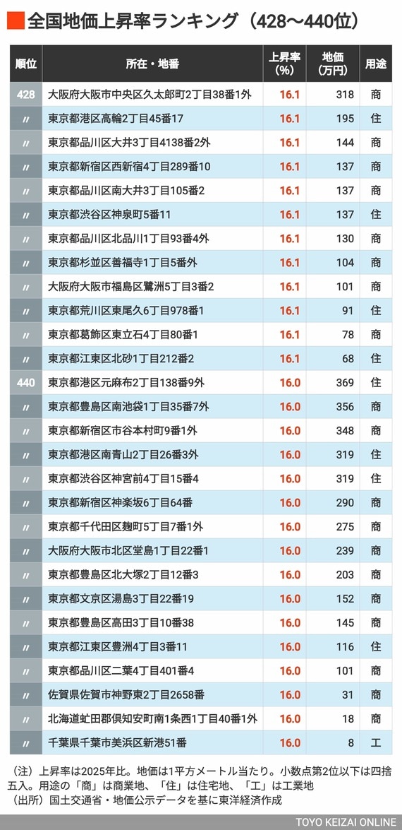 2026年地価上昇率ランキング428〜440位