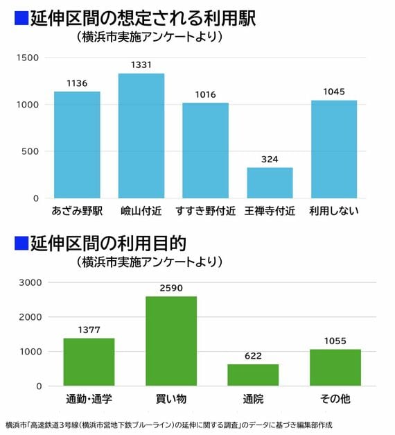 横浜市営地下鉄ブルーライン延伸 沿線アンケート 利用駅・利用目的