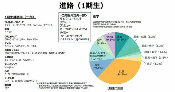 武蔵野大学アントレプレナーシップ学部1期生の進路