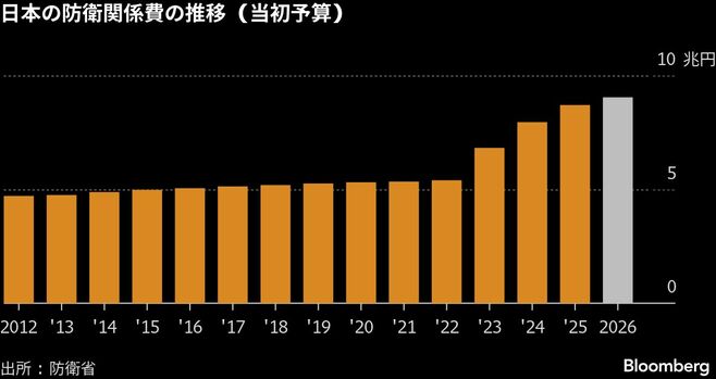 来年度予算案の防衛関係費は過去最大9兆円台に