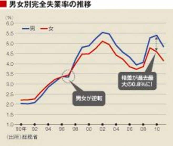 日本を激変させた 男性不況 とは何か 男性不況 が日本を変える 東洋経済オンライン 社会をよくする経済ニュース
