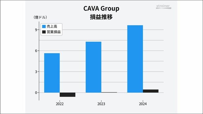 ｢地中海料理｣ファストフードがアメリカで急拡大