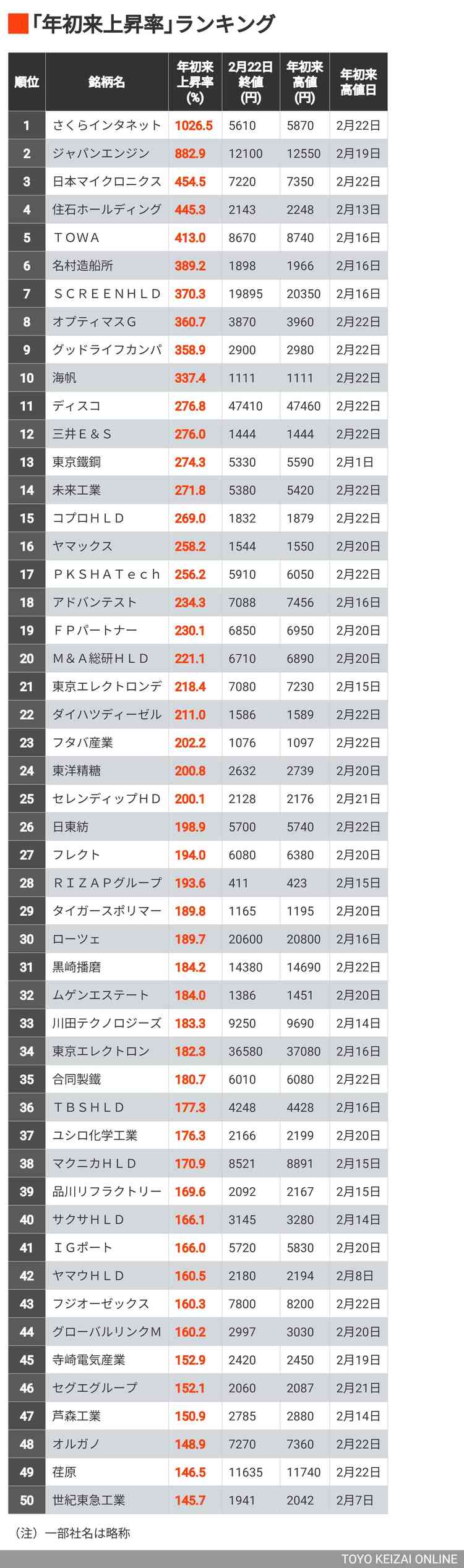 画像 | 株価が直近で高値更新｢年初来上昇率｣トップ300 首位は