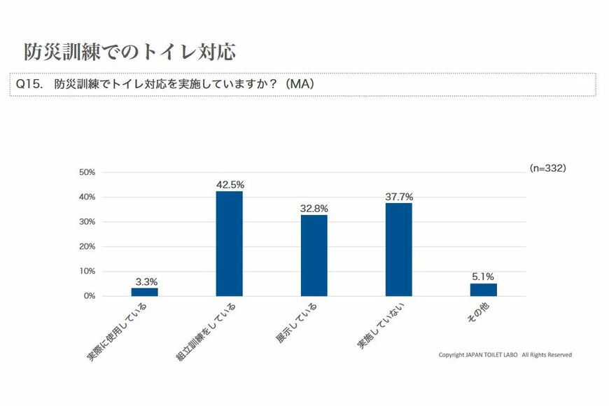 災害時のトイレの備えに関するアンケート調査／特定非営利活動法人日本トイレ研究所（災害用トイレ普及・推進チーム）