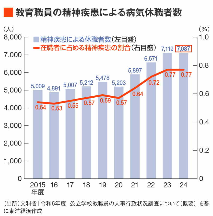 教育職員の精神疾患による病気休職者数は近年は右肩上がりで、直近2年は7000人台