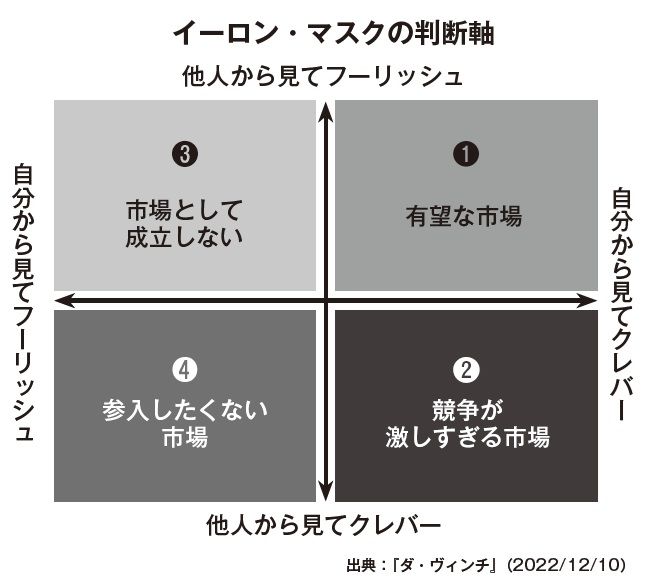 イーロン・マスクの判断軸