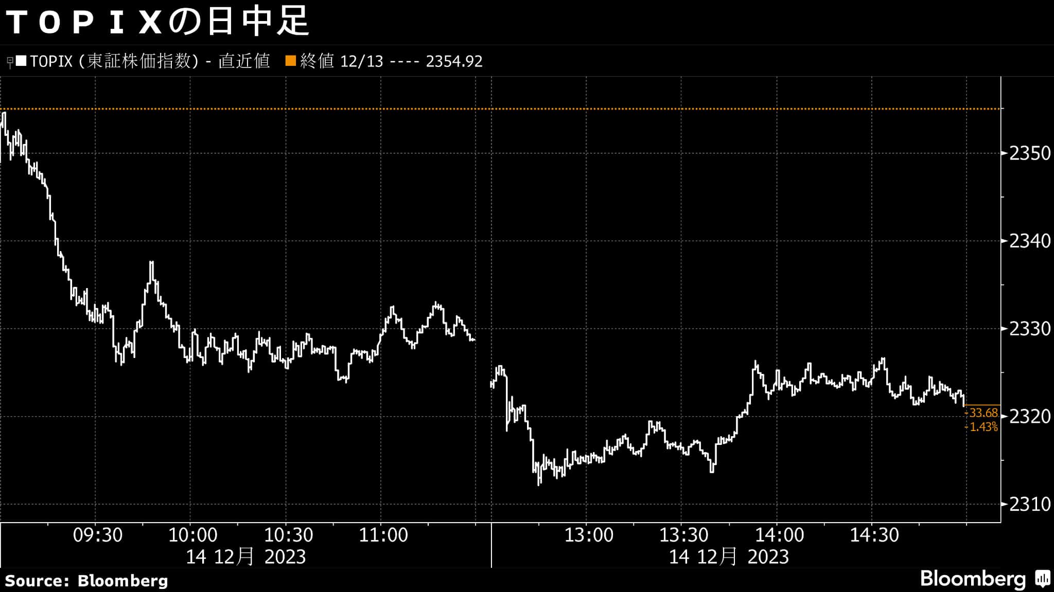 14日の日本株は反落､1ドル=140円台つけ輸出関連に売り｜会社四季報オンライン