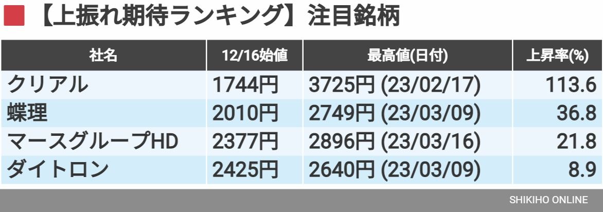 株価2.1倍上昇も ! プロ500袋とじ特典｢お宝銘柄｣を検証｜会社