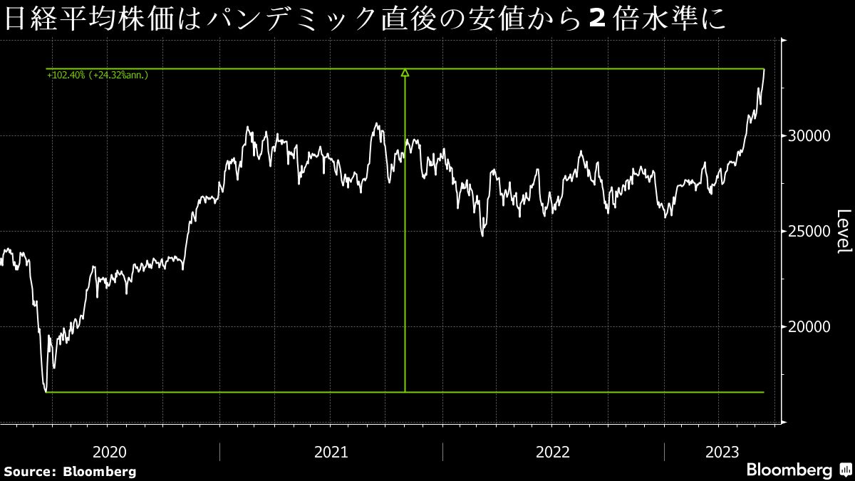 日経平均の年初来上昇率は28％､過熱感を警戒する向きも｜会社四季報オンライン