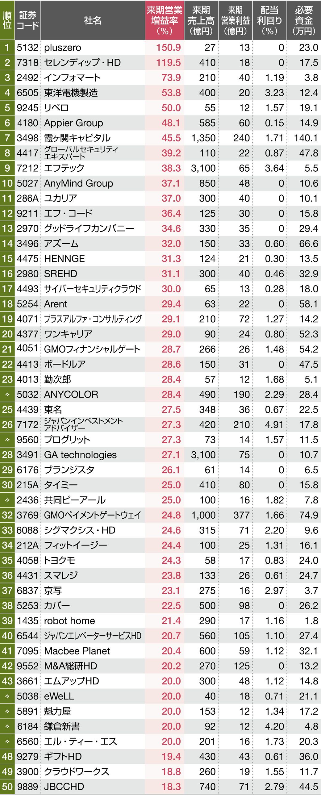 四季報 まとめ売り 2017年〜2023年 会社四季報ワイド版 2023年1集・新春号 | 東洋経済新報社 |本