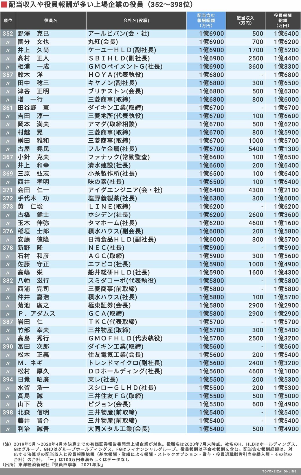 配当含む 年収1億円超 経営者ランキング500 賃金 生涯給料ランキング 東洋経済オンライン 社会をよくする経済ニュース