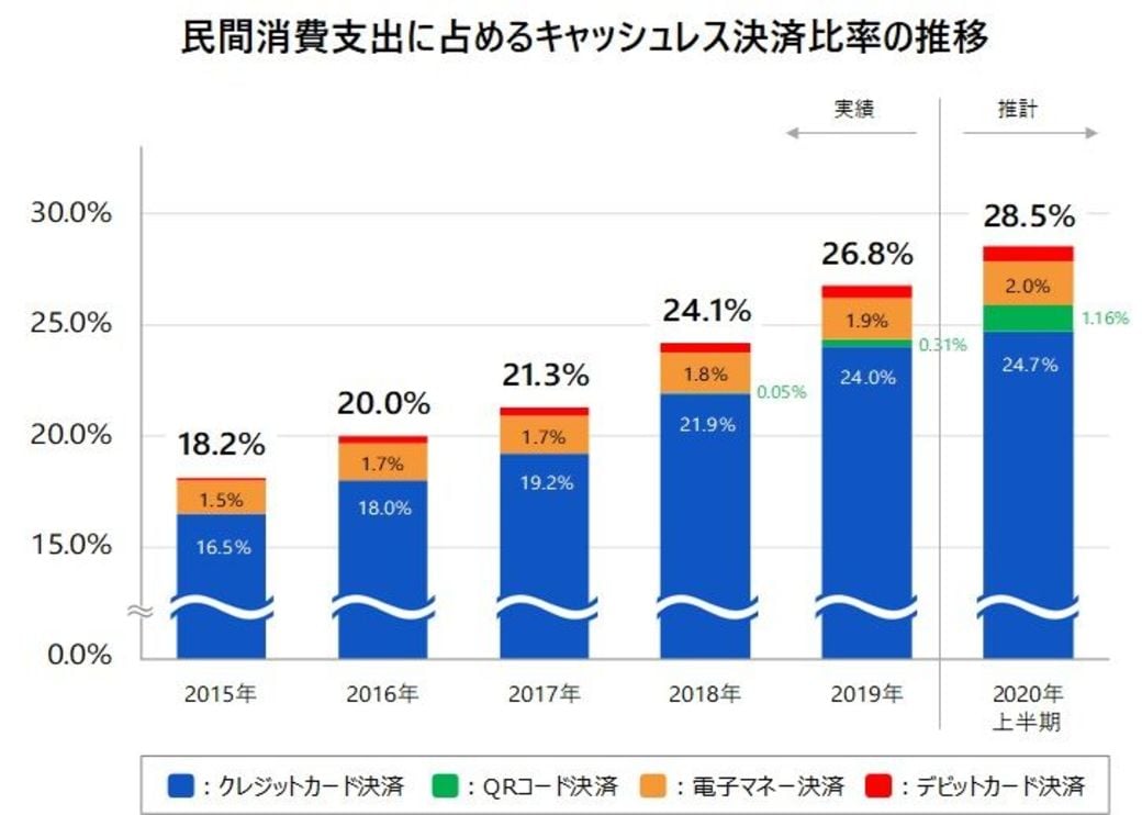 政府本腰も キャッシュレス途上国 日本の課題 暮らしの 脱アナログ 最前線 東洋経済オンライン 社会をよくする経済ニュース