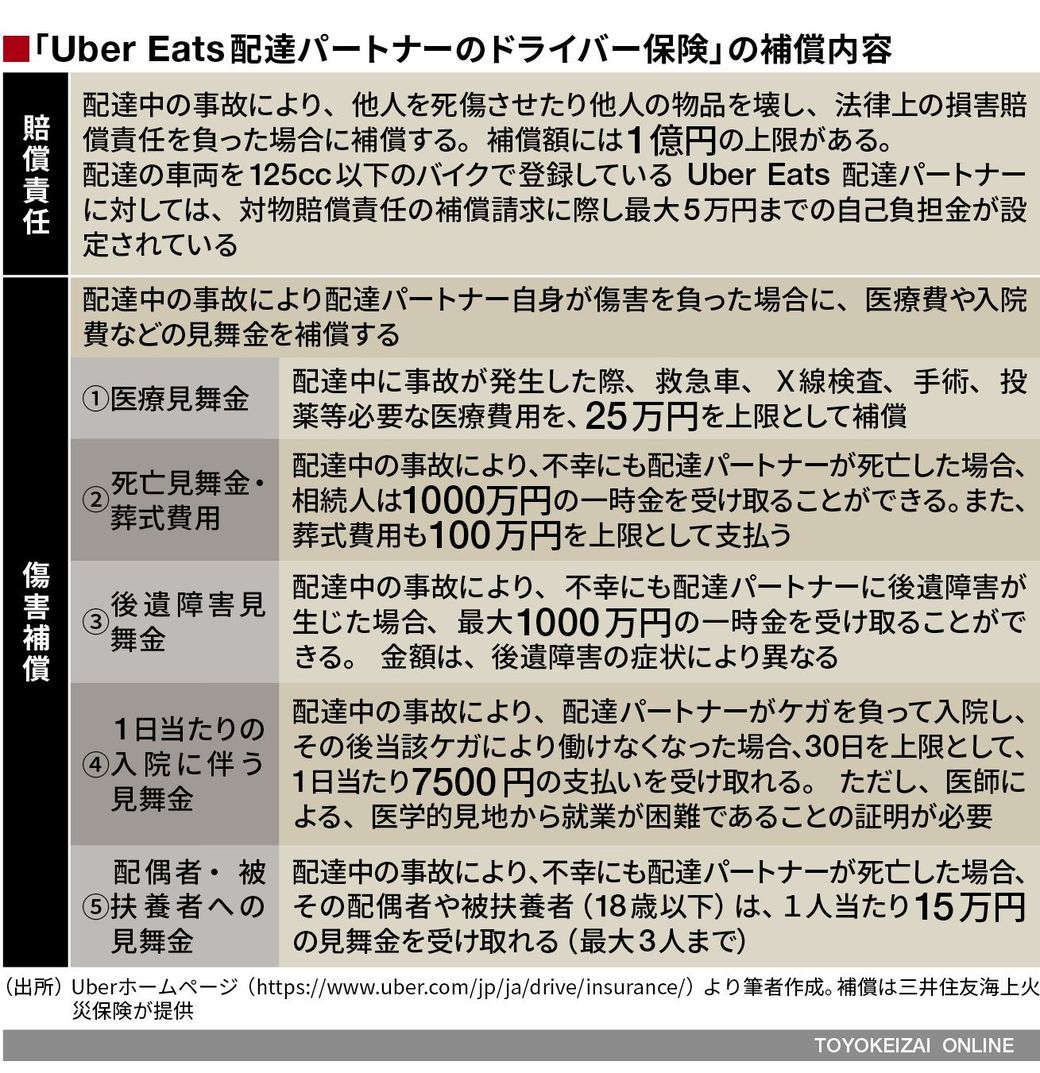 あの｢ウーバー配達員｣が知るべき補償の仕組み  保険  東洋経済 