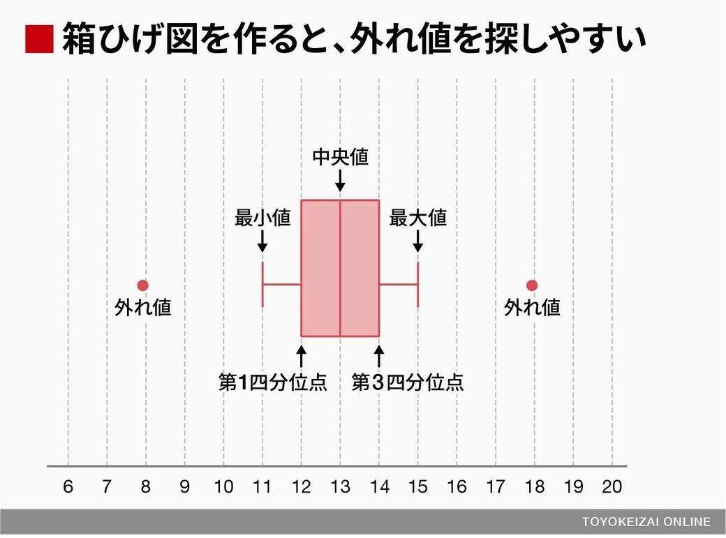 データ分析始めると必ず悩む 外れ値 の壁克服法 集計したデータはそのまま使ってはいけない 東洋経済オンライン Goo ニュース