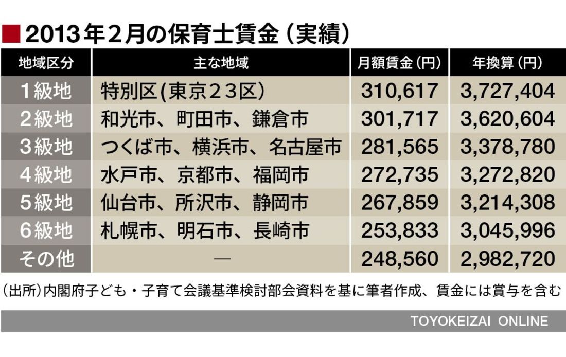 いまだ不透明 本当の保育士給与 問題の深刻 政策 東洋経済オンライン 社会をよくする経済ニュース