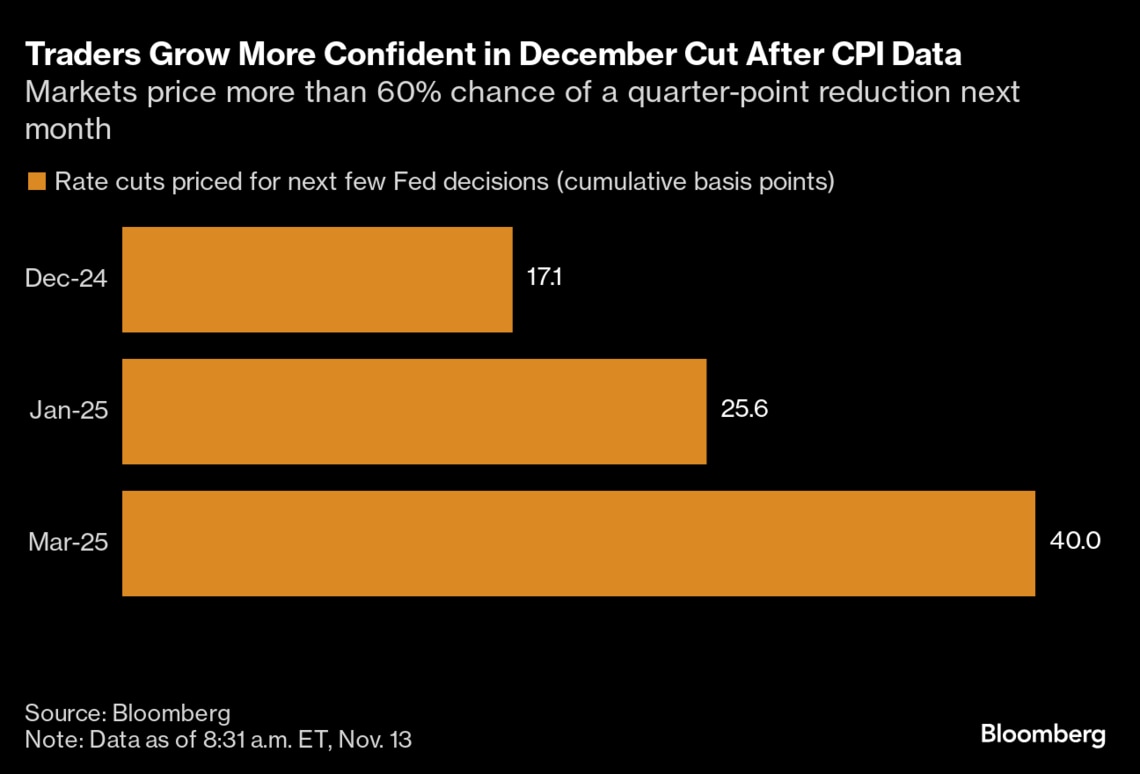 アメリカの12月利下げ観測が強まる､予想通りのCPIで｜会社四季報オンライン