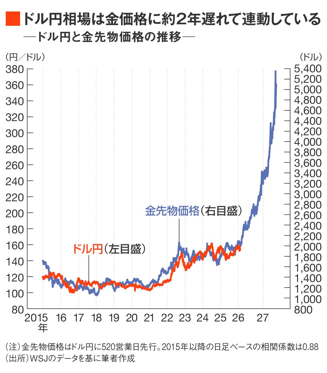 ドル円と金先物価格の推移
