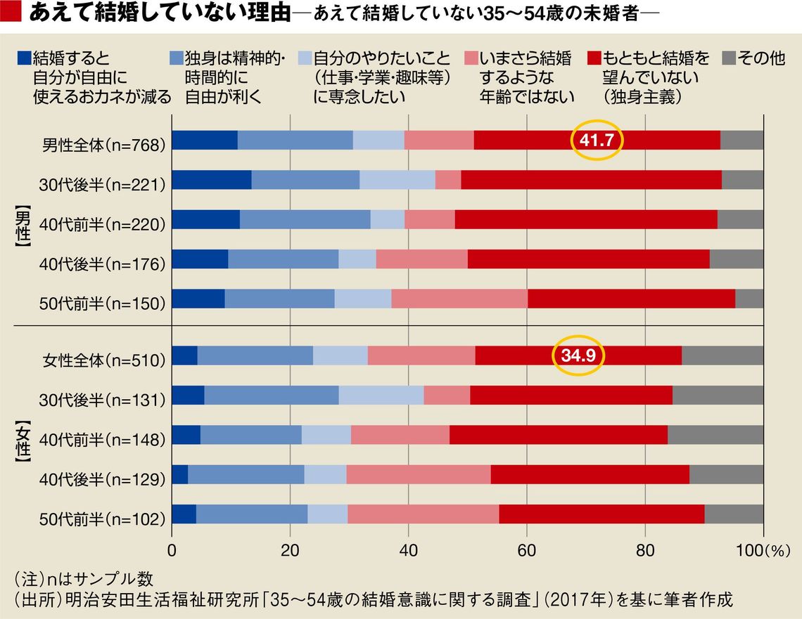 結婚適齢期を過ぎた男女が持つ 未婚観 恋愛 結婚 東洋経済オンライン 社会をよくする経済ニュース