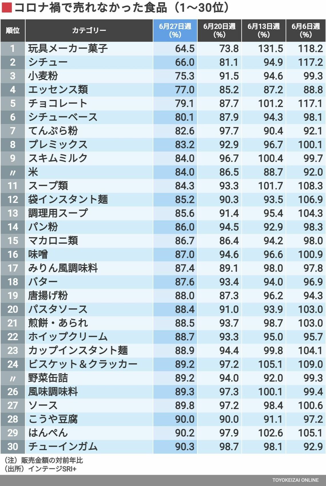 コロナ禍で売れなかった食品ランキング