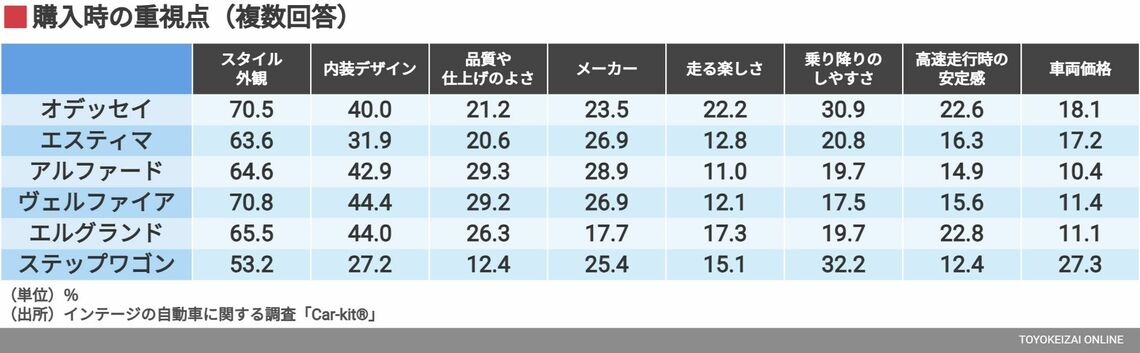 購入時の重視点（複数回答）