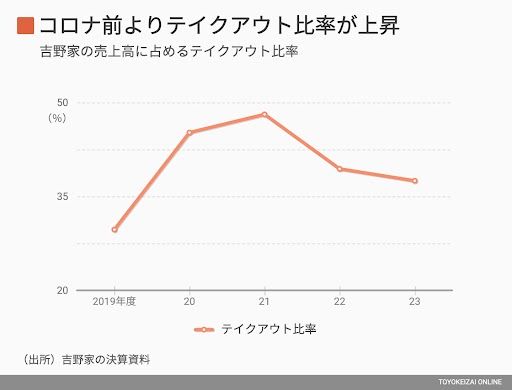 吉野家