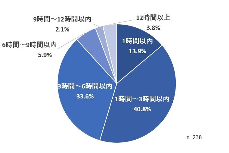 地震発生後、最初にトイレに行きたいと感じた時間（出典：能登半島地震〈能登町〉におけるトイレ事情調査 2025年 NPO法人日本トイレ研究所〈災害用トイレ普及・推進チーム〉）