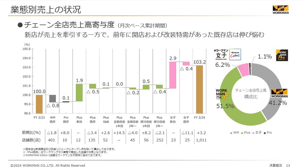 「女子既存」でマイナス成長に。とは言え、全体では成長が続いていることがわかる（画像：WORKMAN 2024年3月期 決算説明会資料より）