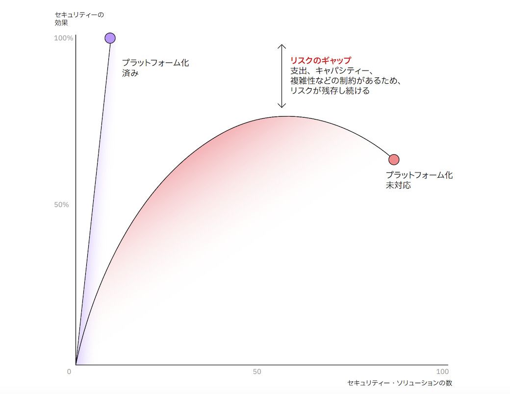 セキュリティソリューションの数と、セキュリティ効果の相関