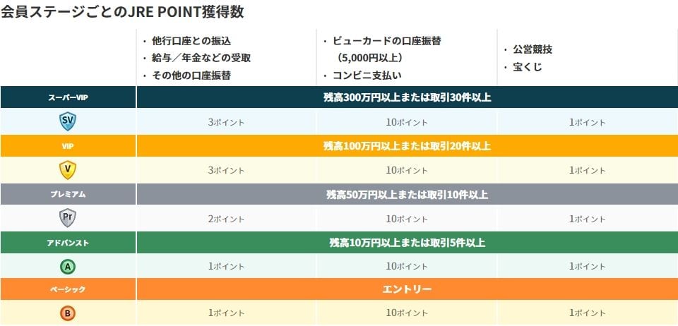 「JRE BANKプラス」の会員ステージごとのJRE POINT獲得数（画像：JR東日本）