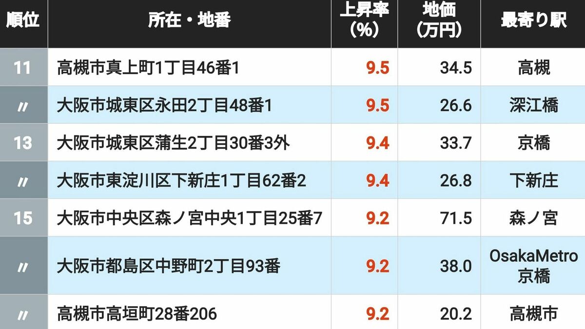 【26年版】｢大阪の住宅地｣地価上昇率トップ502 | 街･住まい | 東洋経済オンライン