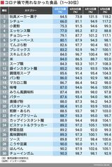 コロナ禍で売れなかった食品ランキング
