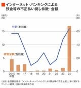 インターネット・バンキングによる預金等の不正払い戻し件数・金額