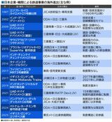 日本企業・機関による鉄道事業海外進出の主な例（筆者集計・編集部作図）