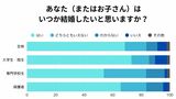 婚活と奨学金