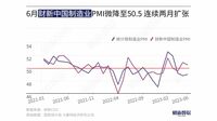 中国製造業｢景況感｣､先行き不安が強まる背景 ｢財新中国製造業PMI｣､6月は0.4ポイント低下