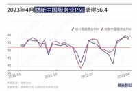 中国サービス業､｢ゼロコロナ後｣の好景気を謳歌 ｢財新サービス業PMI｣､4月も50を大きく上回る