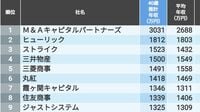 40歳年収が高い会社ランキング!東京都トップ500 1位は推計年収3031万円､1000万円以上は50社