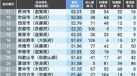 ｢住みよさランキング2025｣近畿版トップ50