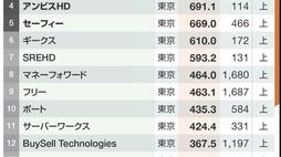 ストライクグループ､フリー､チャーム･ケア…東京･大阪の｢急成長｣中堅企業ランキングTOP50