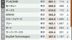 ストライクグループ､フリー､チャーム･ケア…東京･大阪の｢急成長｣中堅企業ランキングTOP50