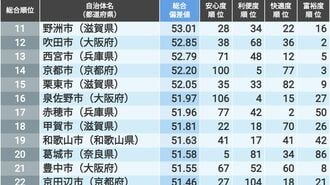 ｢住みよさランキング2025｣近畿版トップ50