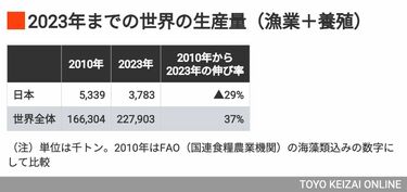 日本の漁業では小さな魚を獲らない」はウソ…？ 世界の中で日本の