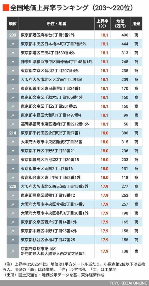 2026年地価上昇率ランキング203〜220位