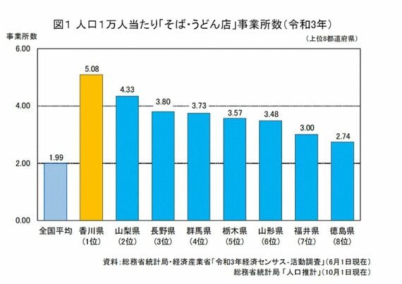 「そば・うどん店」事業者数ランキング
