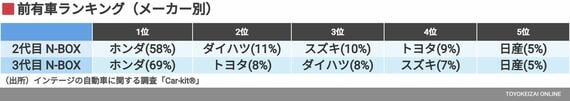 前有車ランキング(メーカー別)
