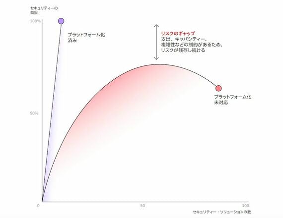 セキュリティソリューションの数と、セキュリティ効果の相関