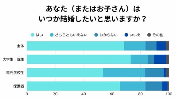 婚活と奨学金