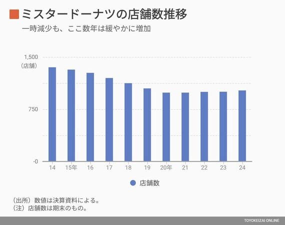 ミスドの店舗数推移のグラフ